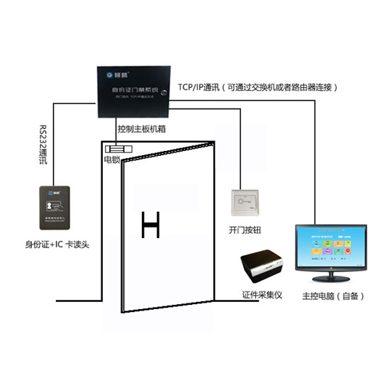 研騰訪客門禁管理系統(tǒng)